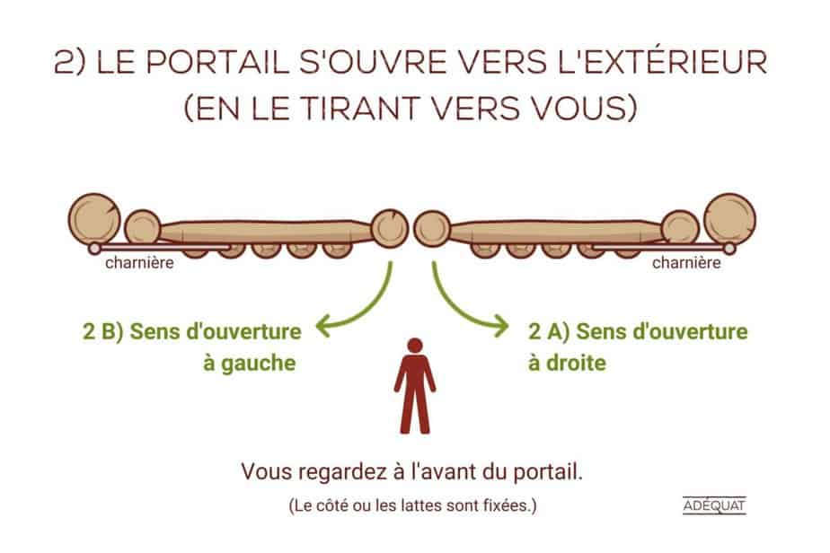 Le portail s'ouvre vers l’extérieur